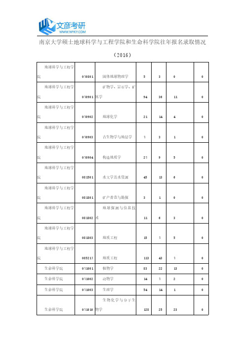 南京大学硕士地球科学与工程学院和生命科学院往年报名录取情况(2016)