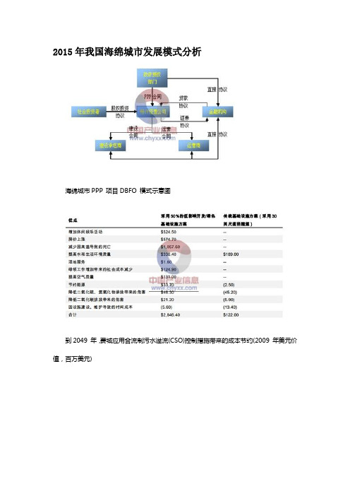 2015年我国海绵城市发展模式分析