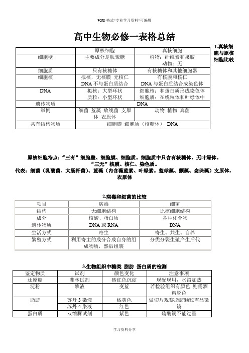 1.高中生物必修一表格总结
