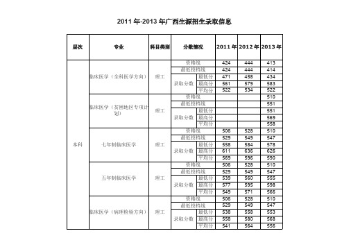 广西医科大学历年生源录取信息表
