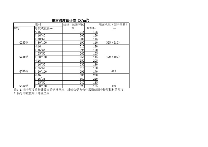 常用强度设计值