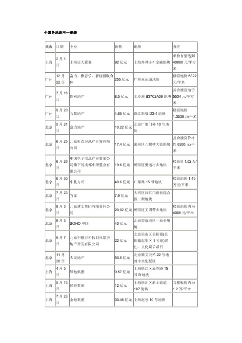 全国各地地王一览表