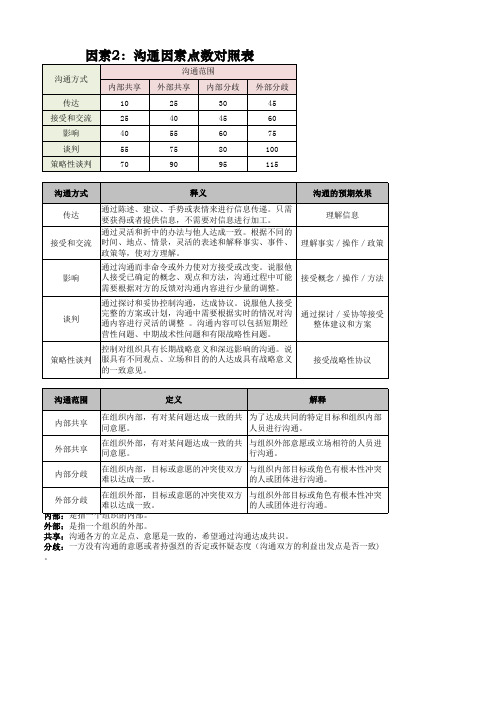 【精品】最新美世国际职位评估体系IPE使用手册