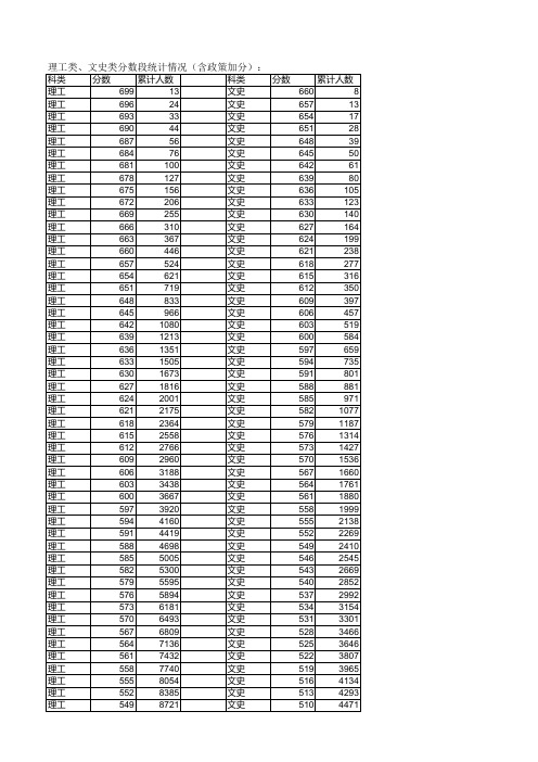 2016年天津高考分数排名