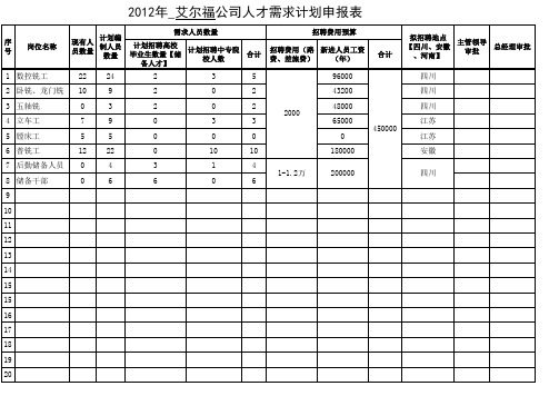 年度招聘需求计划表