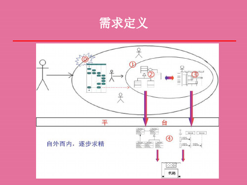 [工学]软件需求工程ppt课件