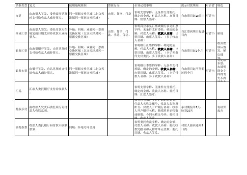 票据结算方式特点归集表