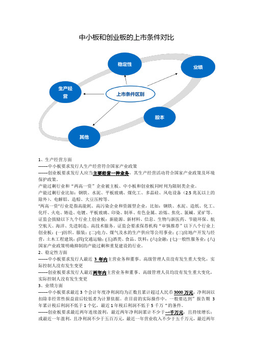 中小板和创业板的上市条件对比