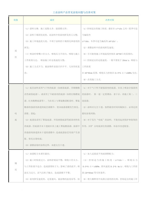 工业涂料产品常见涂装问题与改善对策