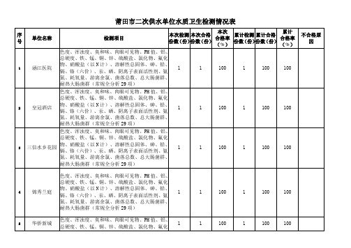 莆田二次供水单位水质卫生检测情况表