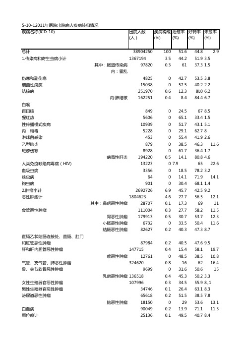 5-10-1 2011年医院出院病人疾病转归情况