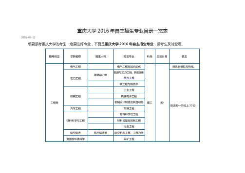 重庆大学2016年自主招生专业目录一览表