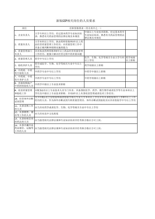 新版GSP相关岗位的人员要求