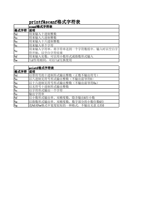 printf&scanf格式字符表