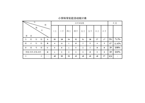 (完整word版)小学科学实验活动开出统计表