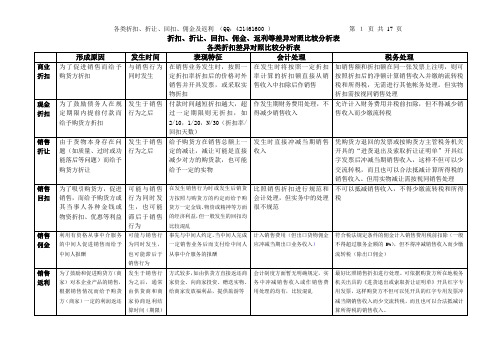 折扣、折让、回扣、佣金及返利比较分析