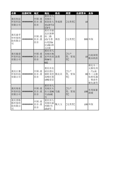 2018年重庆市环保设备行业企业名录264家