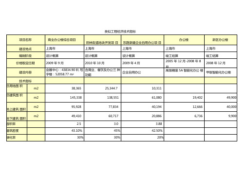 上海办公楼项目造价指标分析