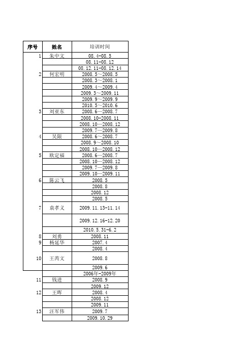 教师参加各类培训统计