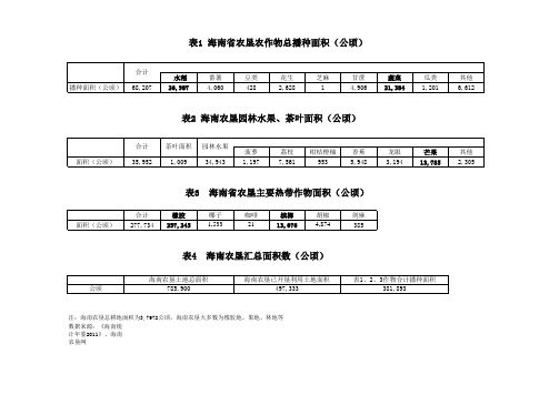 海南农垦种植作物和面积