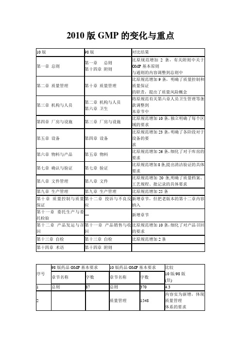 2010版GMP的变化与重点