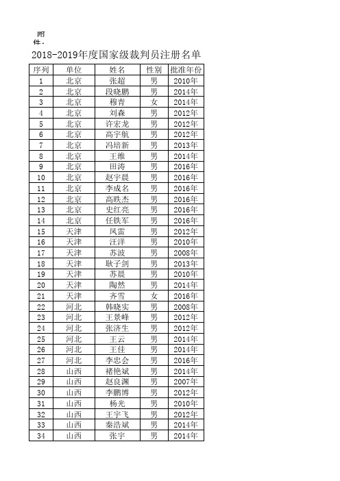 2018-2019国家级裁判员注册名单