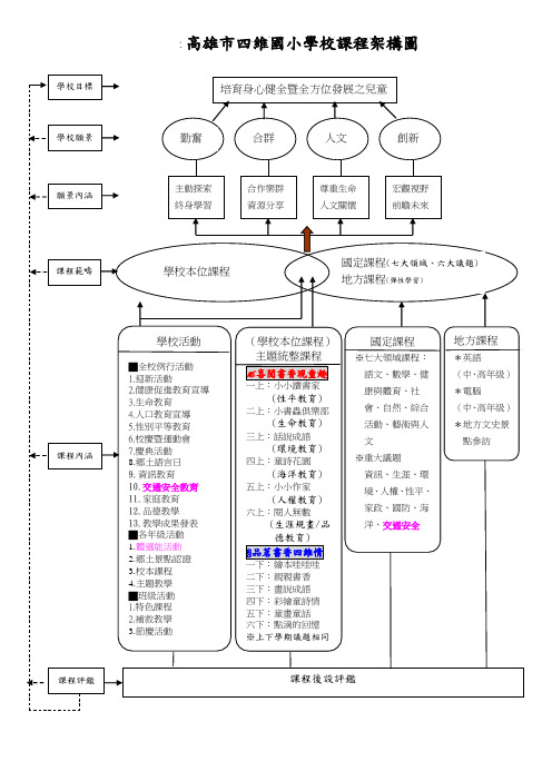 高雄市四维国小学校课程架构图汇总