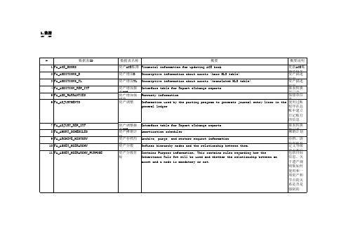 ORACLE_EBS_FA_常用表结构_资产库表