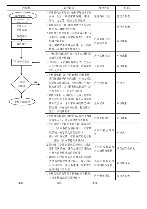 内部审核流程图