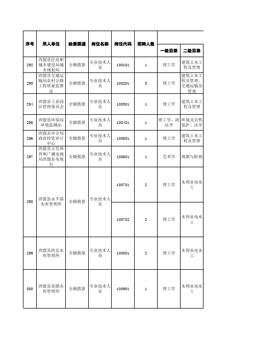2014年普洱市事业单位招聘考试招生简章