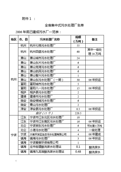 全省集中式污水处理厂名单