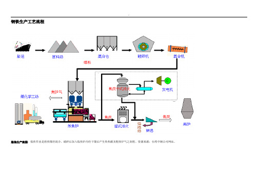 钢铁生产工艺流程图