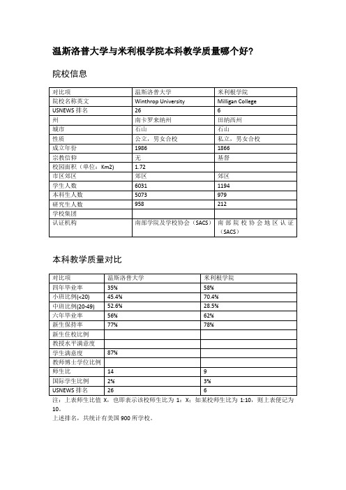 温斯洛普大学与米利根学院本科教学质量对比