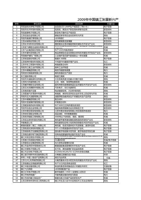 2009年中国镇江发展新兴产业项目与人才需求信息汇总表