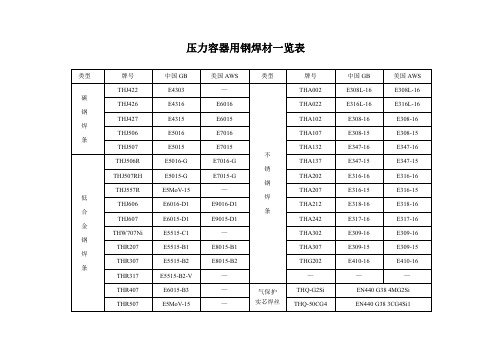 常见焊条焊丝型号牌号对照一览表