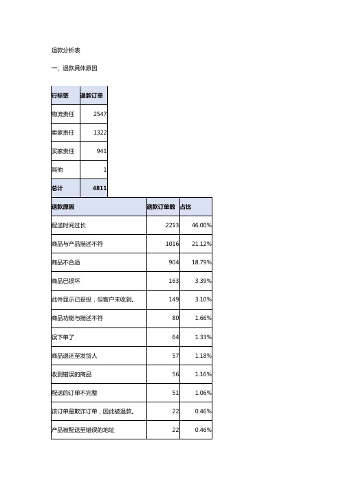 退款分析表