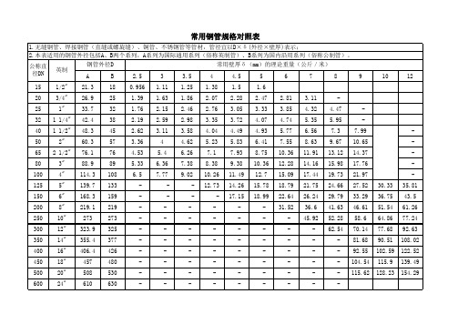 钢管规格对照表