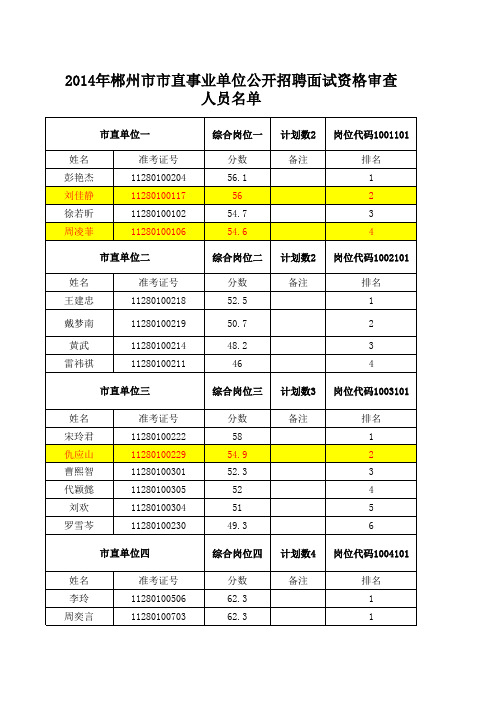 2014郴州市事业单位面试入围名单(郴州市市直)