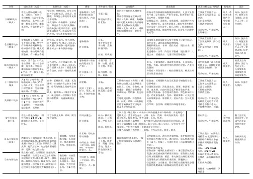 医学蠕虫学总结