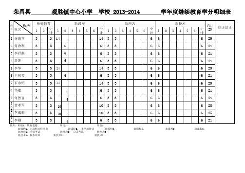 2013-2014年度学分明细表