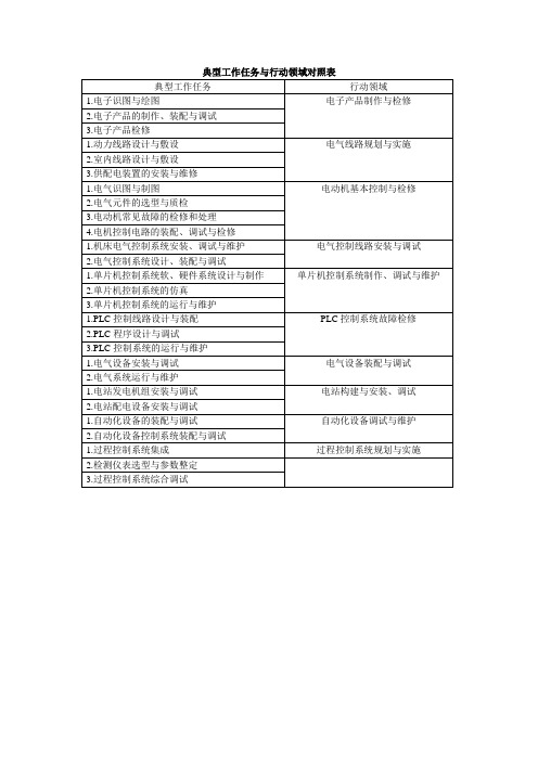 电气自动化专业典型工作任务分析表