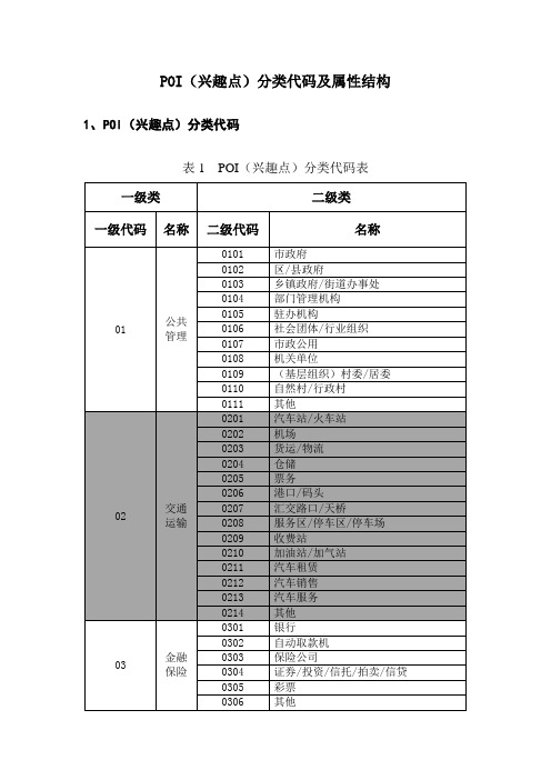 地名地址数据库建设POI兴趣点分类代码及属性结构