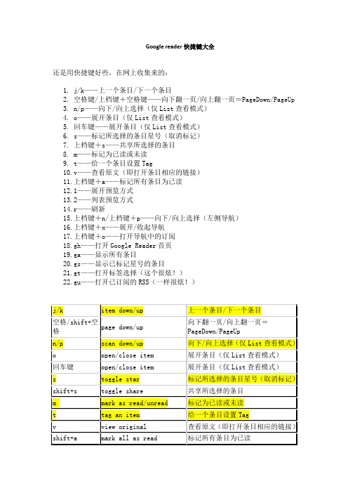 Google reader快捷键大全