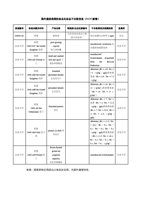 国外通报我国的食品化妆品不合格信息(0229新增).