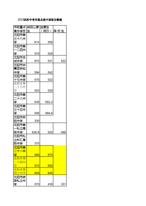 2013沈阳中考市重点高中录取分数线