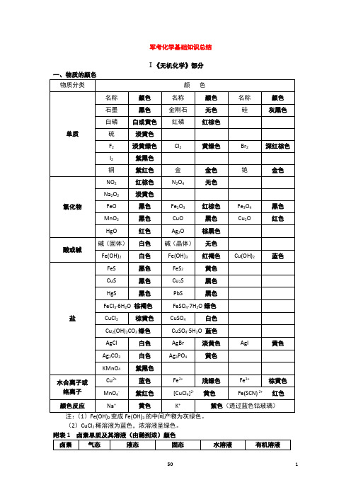 军校考试化学基础知识归纳