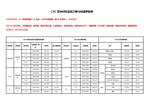 CNC各种材料选用刀具与转速参数表