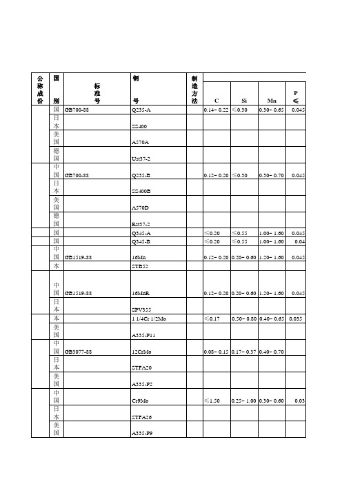 国内外常用材料钢号、化学成分、机械性能对照表