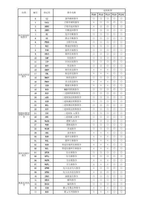 三菱PLC指令表(20190312130728)