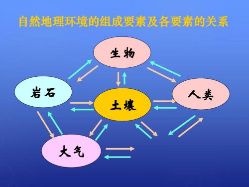 【高中地理】地理环境要素与环境变迁PPT课件